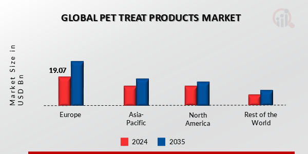 JUICE CONCENTRATES MARKET VALUE BY REGION 2024 AND 2035