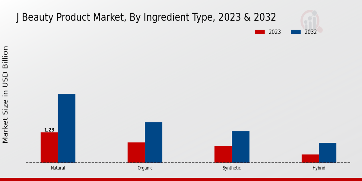 J Beauty Product Market Ingredient Type Insights  