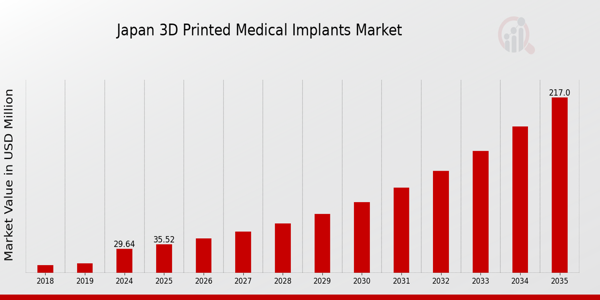 Japan 3D Printed Medical Implants Market size