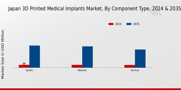 Japan 3D Printed Medical Implants Market Segment