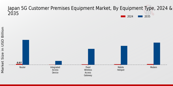 Japan 5G Customer Premises Equipment Market Segment