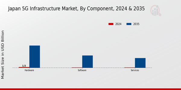Japan 5G Infrastructure Market Segment