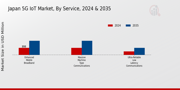 Japan 5G IoT Market Segment