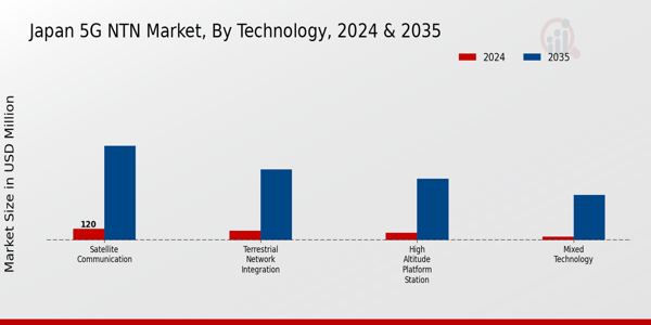 Japan 5G NTN Market Segment