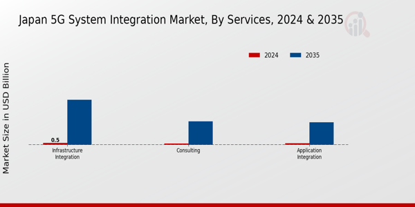 Japan 5G System Integration Market Segment