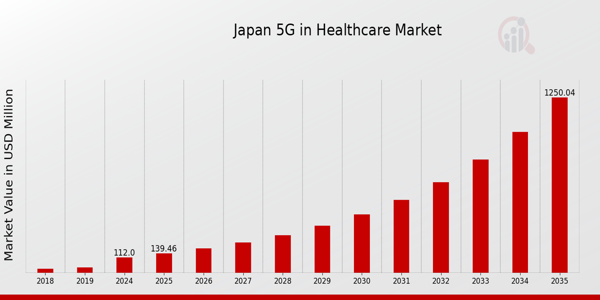 Japan 5G in Healthcare Market size