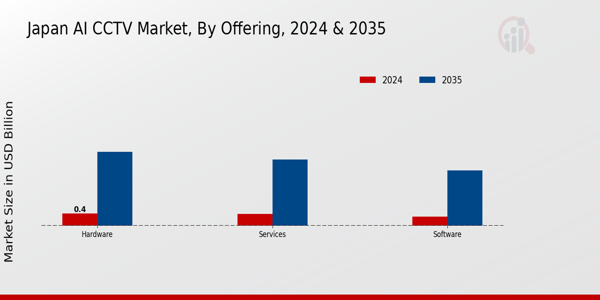 Japan AI CCTV Market Segment