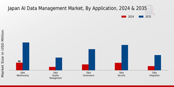 Japan AI Data Management Market Segment