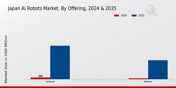 Japan AI Robots Market Segment