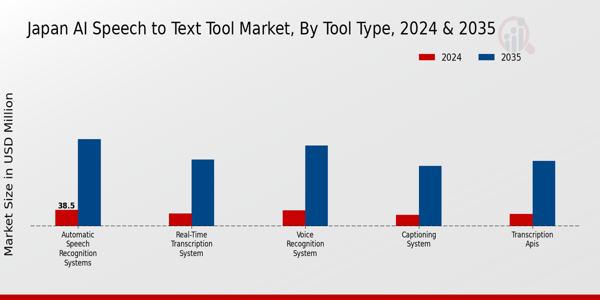 Japan AI Speech to Text Tool Market Segment