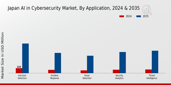 Japan AI in Cybersecurity Market Segment