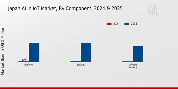 Japan Ai In Iot Market Segment