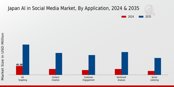Japan AI in Social Media Market Segment