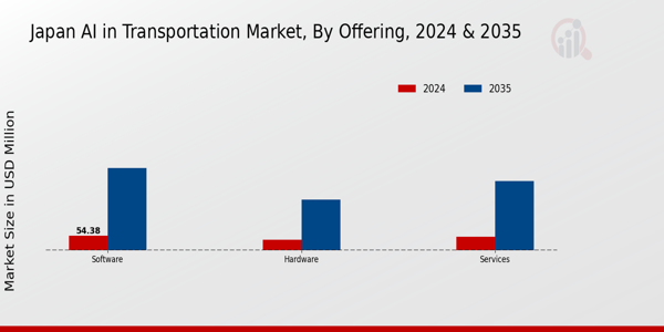 Japan AI in Transportation Market Segment