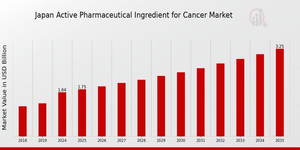 Japan Active Pharmaceutical Ingredient For Cancer Market size