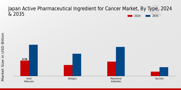 Japan Active Pharmaceutical Ingredient For Cancer Market Segment