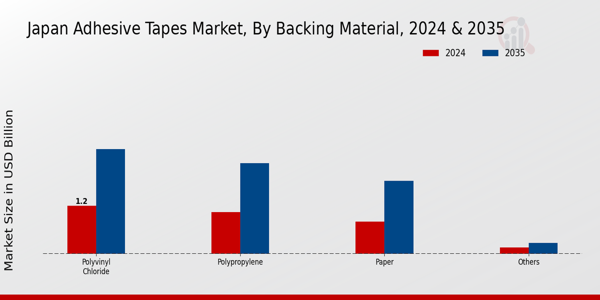 Japan Adhesive Tapes Market Segment