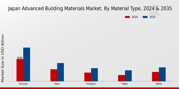 Japan Advanced Building Materials Market Segment