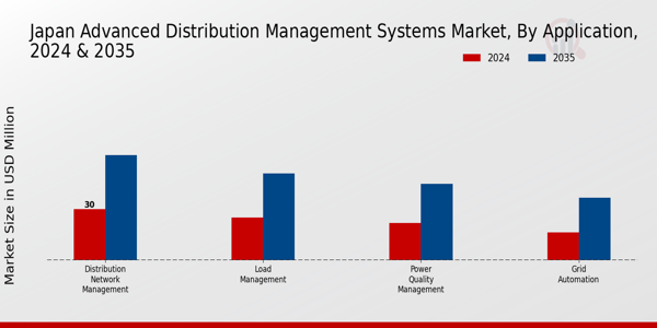 Japan Advanced Distribution Management Systems Market Segment