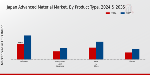 Japan Advanced Material Market Segment