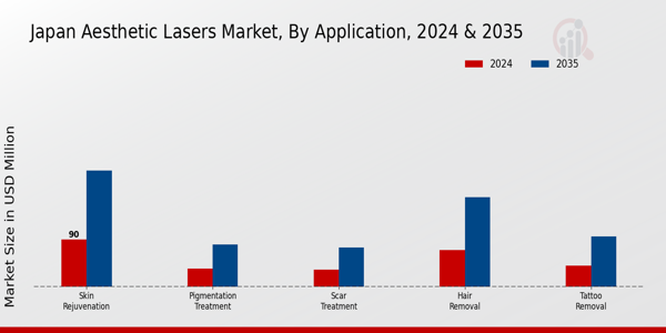 Aesthetic Lasers Market Application 
