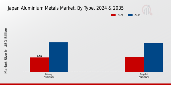Japan Aluminium Metals Market Segment