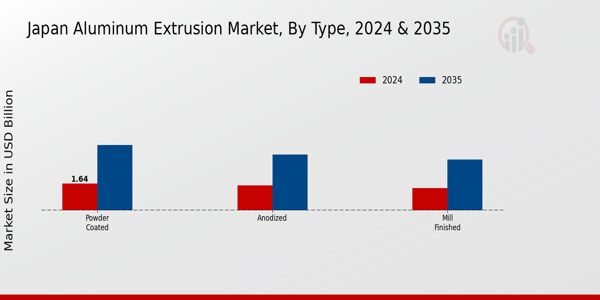 Japan Aluminum Extrusion Market Segment