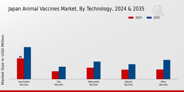 Animal Vaccines Market Technology Insights