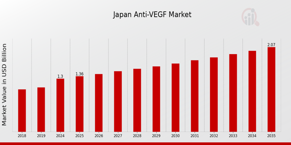 Japan Anti VEGF Market size