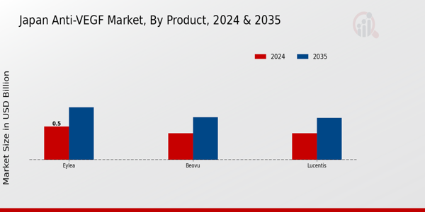 Japan Anti VEGF Market Segment