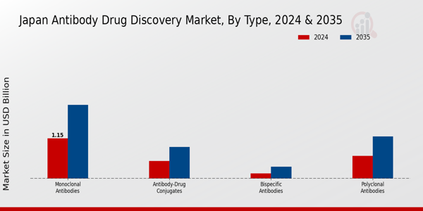 Japan Antibody Drug Discovery Market Segment