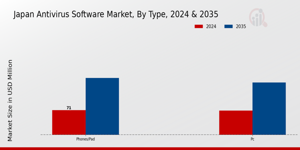 Japan Antivirus Software Market Segment