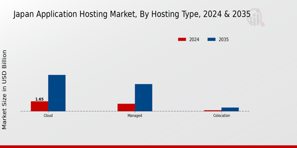 Japan Application Hosting Market Segment