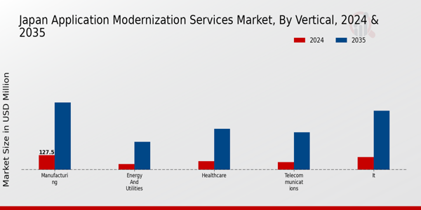 Japan Application Modernization Services Market Segment