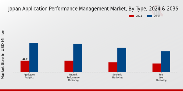 Japan Application Performance Management Market Segment