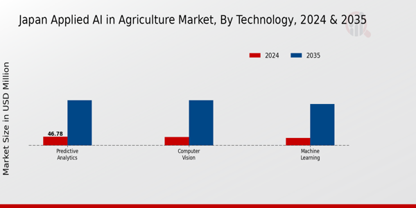 Japan Applied Ai In Agriculture Market Segment