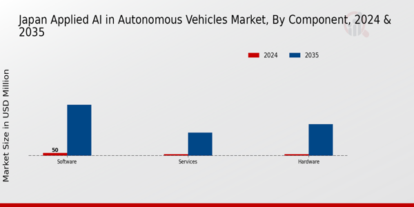 Japan Applied Ai In Autonomous Vehicles Market Segment
