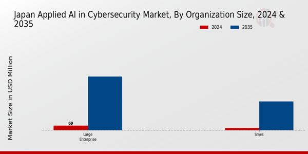 Japan Applied AI in Cybersecurity Market Segment
