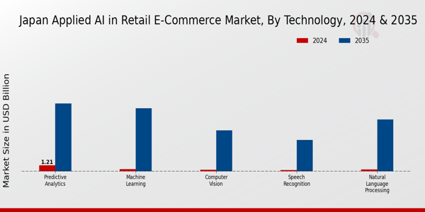 Japan Applied AI in Retail E-Commerce Market Segment