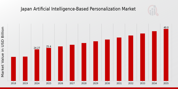 Japan Artificial Intelligence Based Personalization Market size
