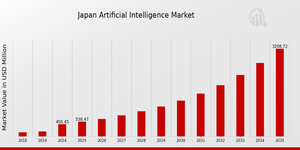 Japan Artificial Intelligence Market Overview