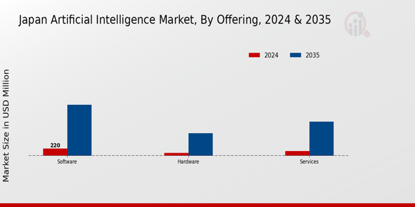 Japan Artificial Intelligence Market Type Insights