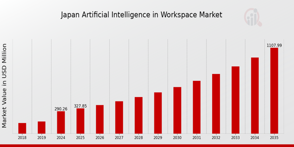 Japan Artificial Intelligence In Workspace Market size