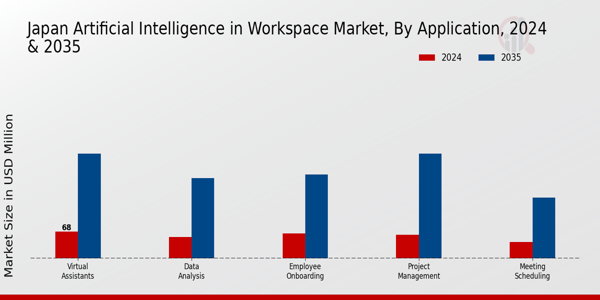 Japan Artificial Intelligence In Workspace Market Segment