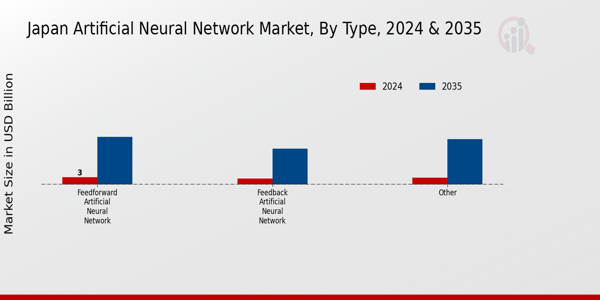 Japan Artificial Neural Network Market Segment