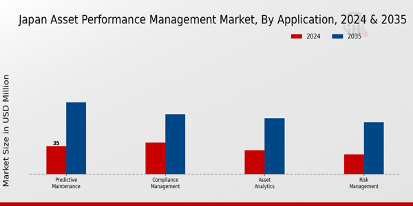 Japan Asset Performance Management Market Segment