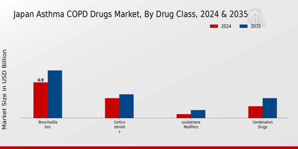 Asthma COPD Drugs Market Drug Class Insights