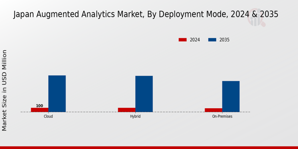 Japan Augmented Analytics Market Segment