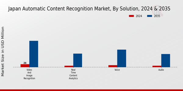 Japan Automatic Content Recognition Market Segment