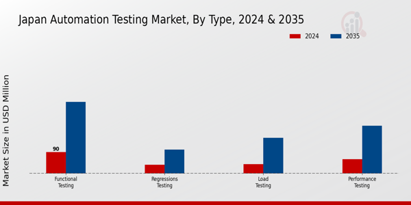 Japan Automation Testing Market Segment